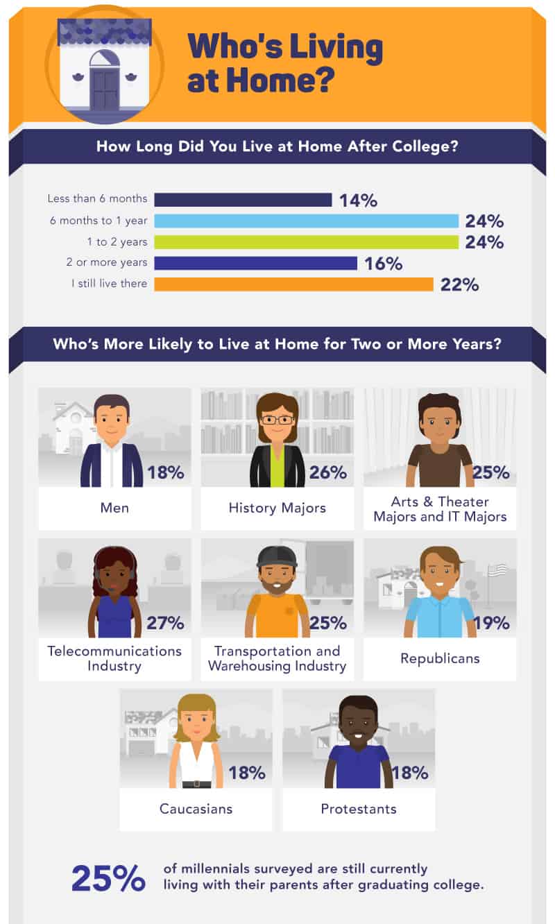 Infographic detailing post-college living situations with statistics on duration at home, gender, college majors, industries, political affiliations, races, and religious groups.