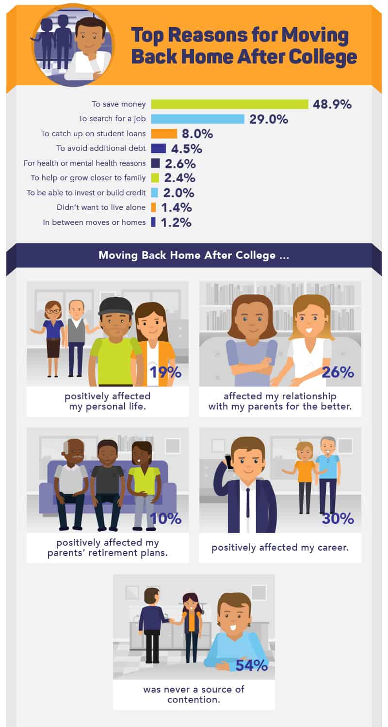 Infographic describing reasons for moving back home after college with statistical percentages, and how it positively or negatively affects personal aspects, with illustrations of young adults and their families.
