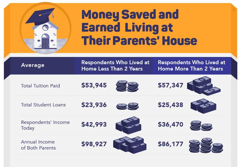 Infographic comparing money saved and earned living at parents' house showing average costs for tuition, student loans, and income based on the duration of stay under 2 years and over 2 years with house and piggy bank icons.