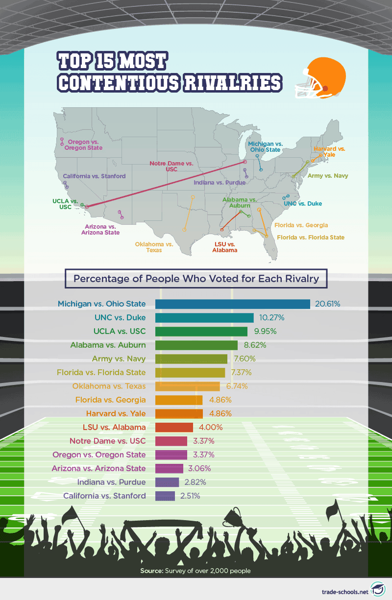 Infographic of top 15 most contentious sports rivalries based on a survey of over 2000 people showing percentage of votes for each rivalry with a map of the United States highlighting the locations of the rivalries.
