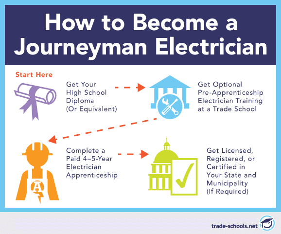 How to Become a Journeyman Electrician: A Quick Summary