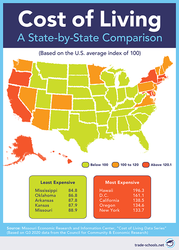 Lowest-Cost-of-Living States and the Opportunities They Offer