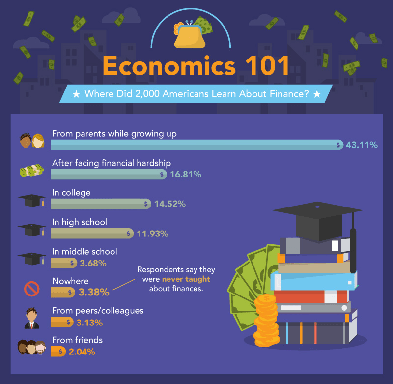 Illustrated chart showing where 2,000 Americans learned about finance with percentages, featuring books with graduation cap and money graphics.