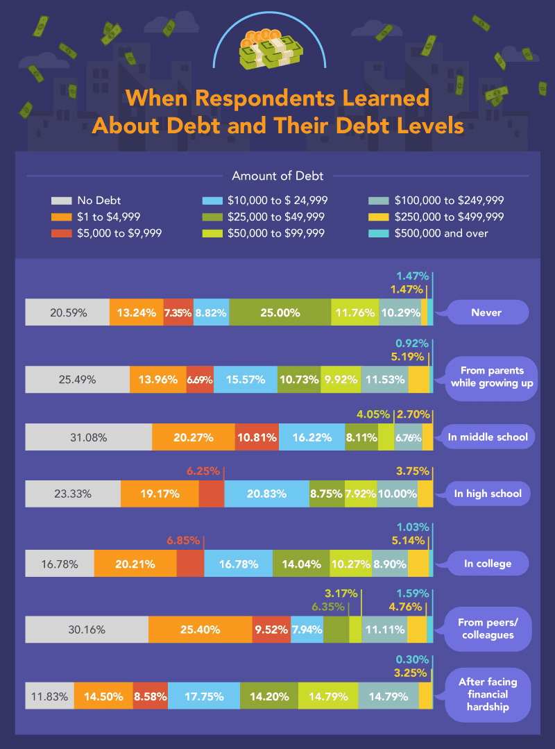 Colorful infographic showing statistics about when respondents learned about debt based on their debt levels, with icons representing education, family, and financial hardship.