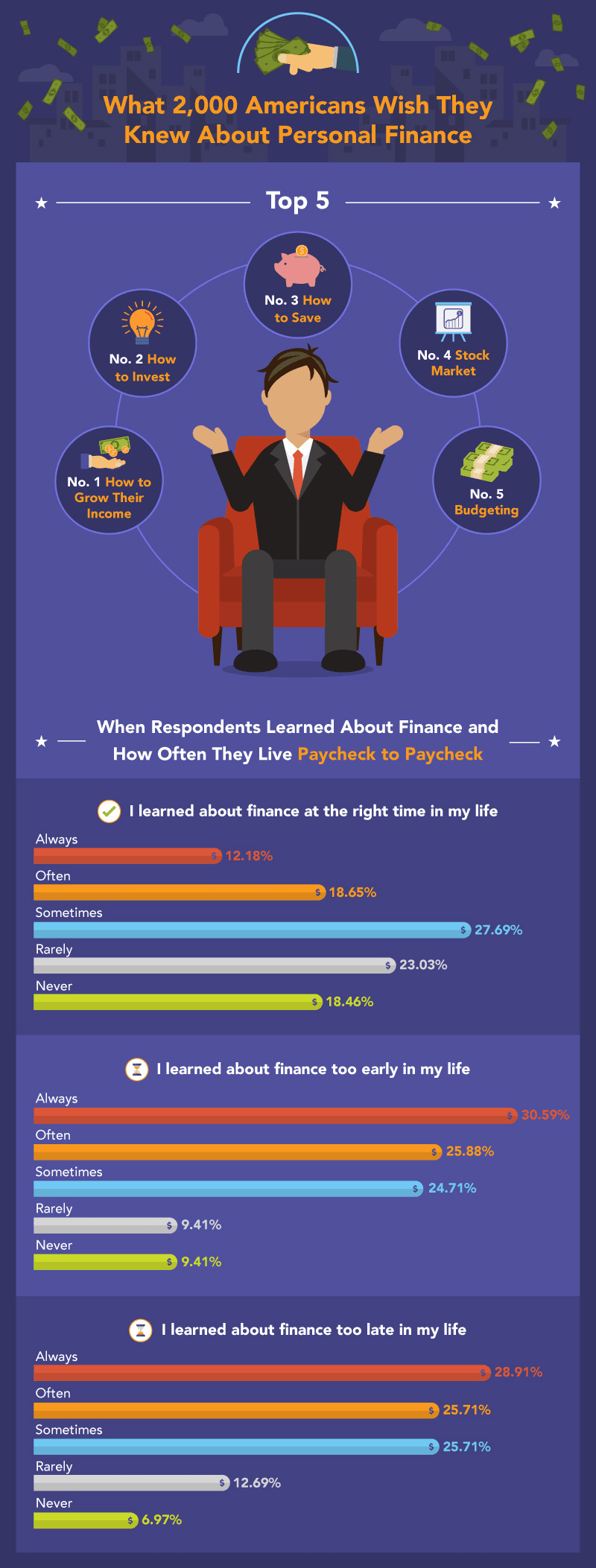 Infographic explaining what Americans wish they knew about personal finance, featuring top 5 regrets, survey statistics on learning about finance, and graphic illustrations of people and money icons.
