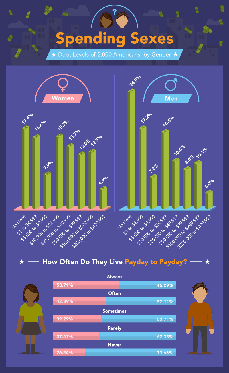 Infographic comparing spending habits and debt levels between genders with bar charts and percentage breakdowns