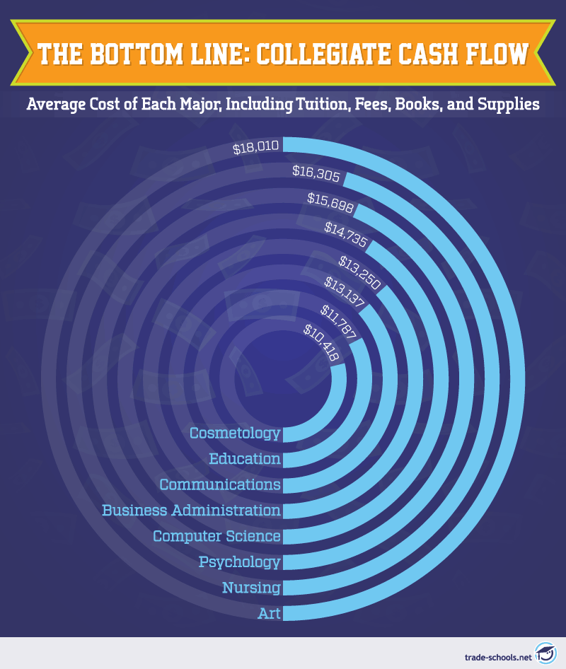 Concentric circle infographic titled 'The Bottom Line: Collegiate Cash Flow' showing average cost of each major, including tuition, fees, books, and supplies for fields like Art, Nursing, Computer Science, Business Administration, Education, and Cosmetology.