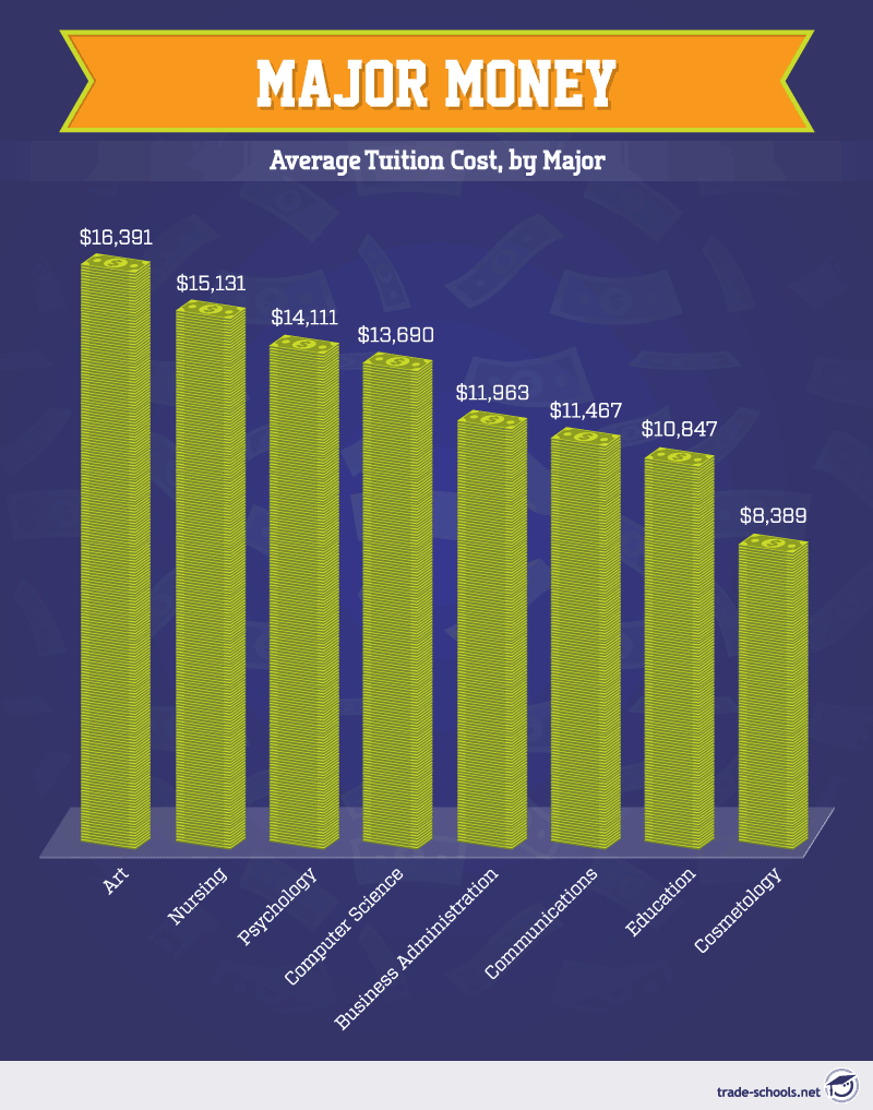 Bar chart comparing average tuition cost by major with fields such as Art, Theology, Psychology, Computer Science, Business Administration, Education, and Cosmetology with costs ranging from approximately $8,400 to $16,500.