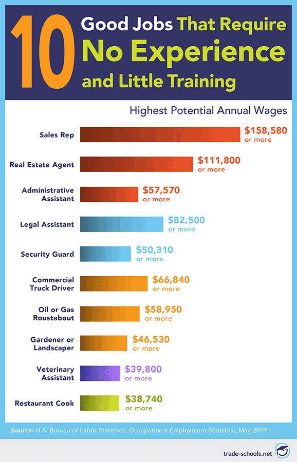Highest earning part time jobs with little to no experience.