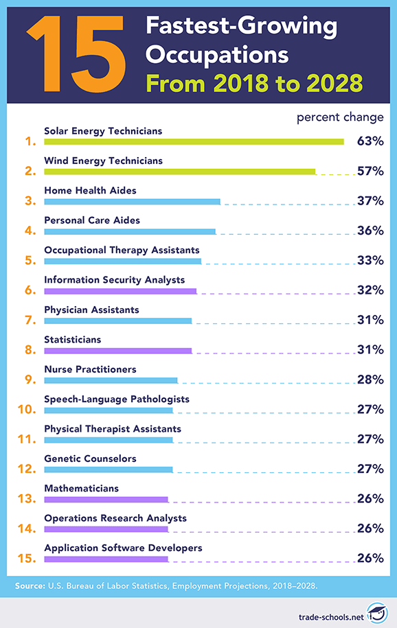 Best Careers for the Future Jobs for 2025 and Way Beyond!