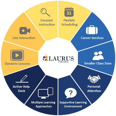 Infographic for Laurus College, highlighting focused instruction, flexible scheduling, career services, smaller class sizes, personal attention, supportive learning environment, multiple learning approaches, active help desk, dynamic lessons, and live interaction.