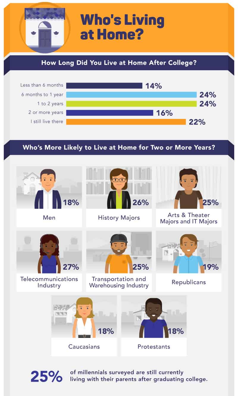 Infographic depicting statistics on adults living at home after college, including duration of stay and demographic breakdowns by gender, major, industry, race, and political affiliation.