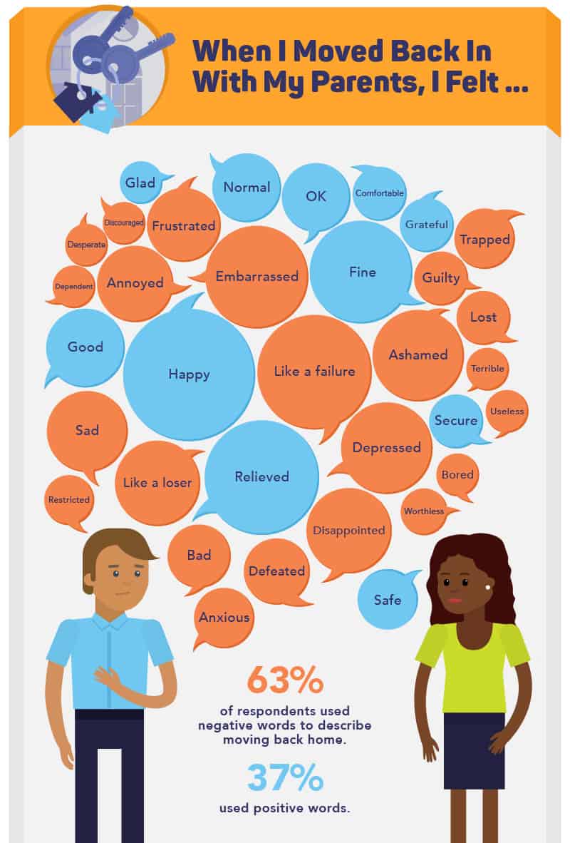 Infographic illustrating feelings people have when moving back in with parents, showing various emotions like frustrated, embarrassed, safe, and relieved, with a statistical breakdown of 63% negative and 37% positive responses, featuring two cartoon characters visualizing these emotions.