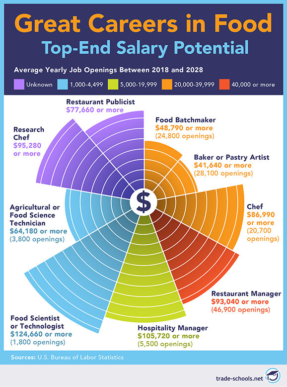 Culinary and food careers - salary potential