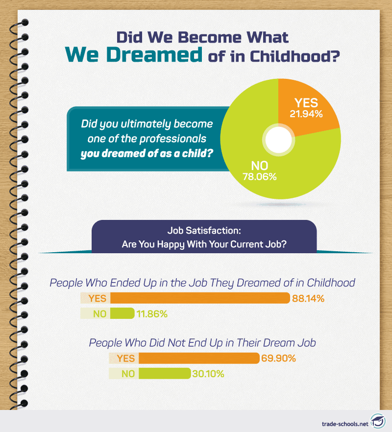 Illustrated infographic with pie charts showing statistics on job satisfaction and correlation with childhood dream jobs, designed like a page in a spiral notebook.