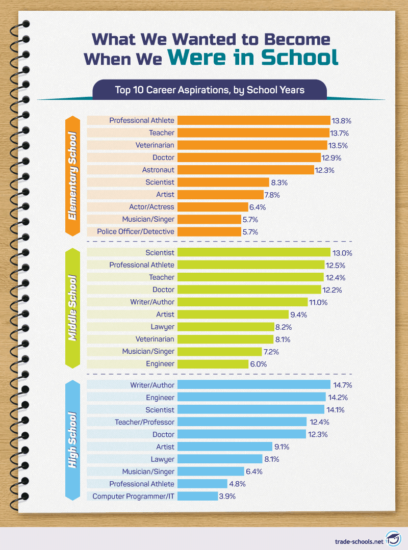 Infographic titled 'When We Wanted to be Back in School - Top 10 Career Aspirations, by School Grade' displaying a list of professions categorized under high school, middle school, and elementary with corresponding percentages in a bar chart format, colors differentiate the three school stages, with a notebook spiral design on the left side.