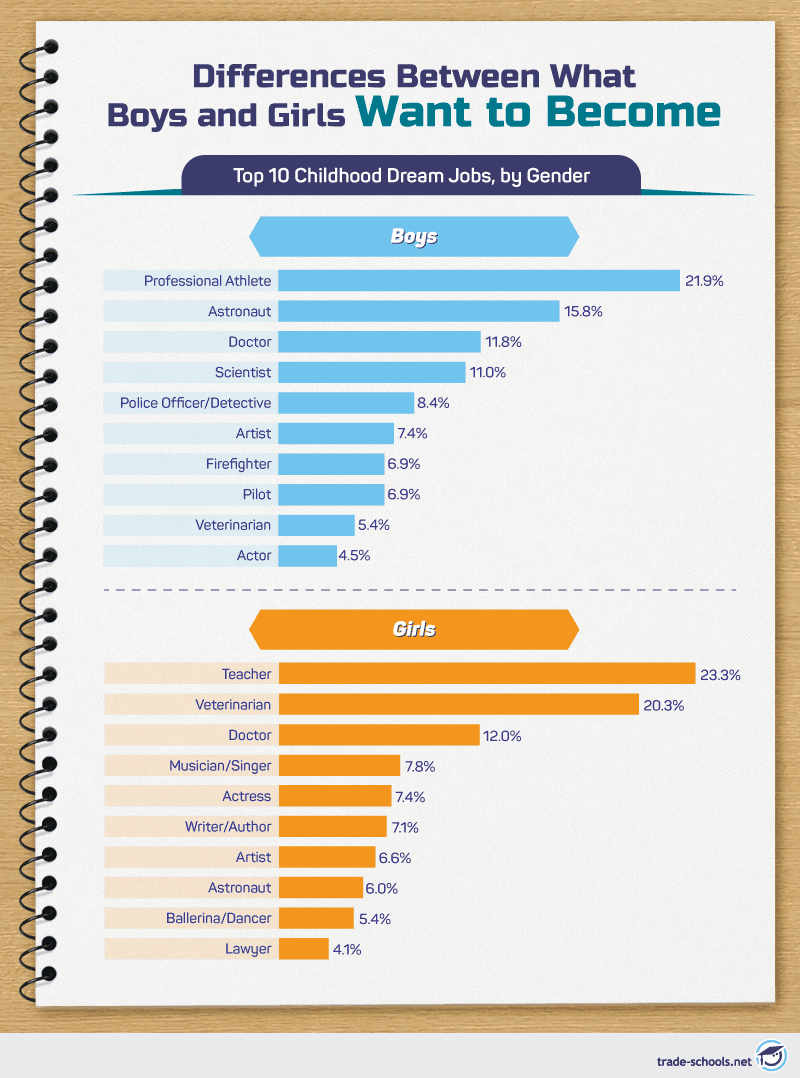 Illustration of a graph showing the top 10 dream jobs for boys and girls with percentages, including professional athlete and teacher as the most popular choices for each gender respectively.