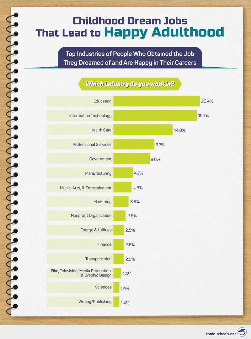 Spiral notebook design infographic displaying industries that lead to happy adulthood with percentage bars, education and healthcare top the list, by trade-schools.net