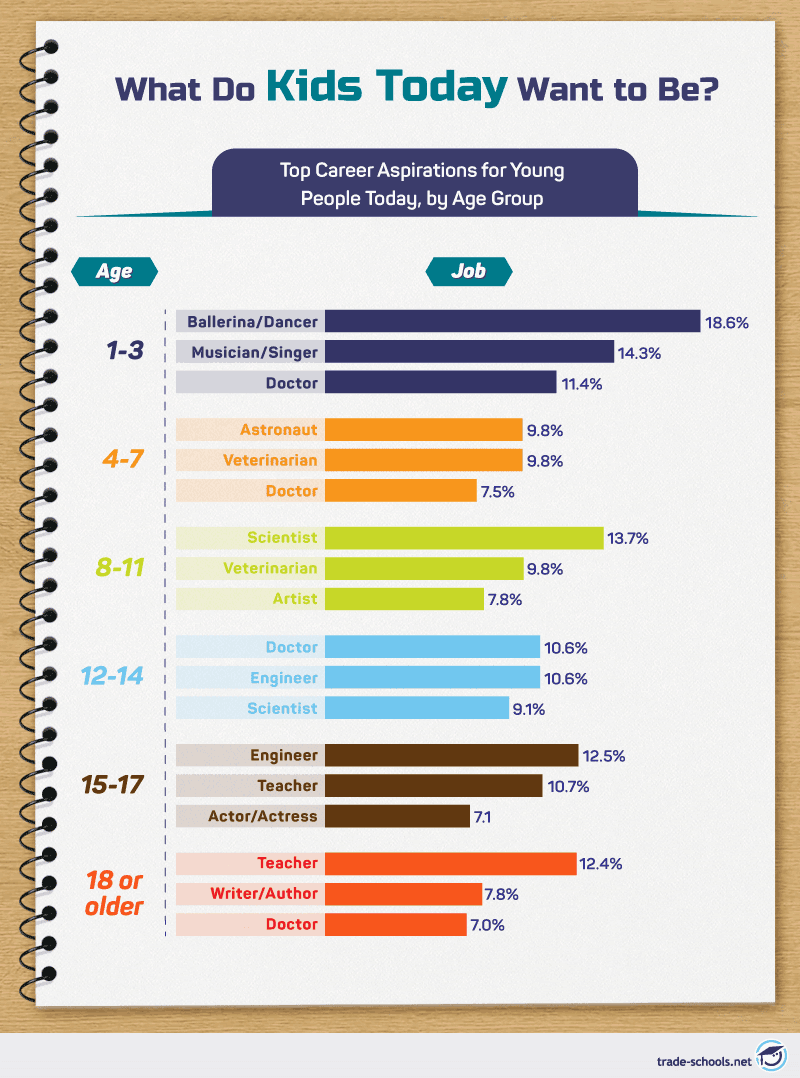 Infographic of top career aspirations for young people by age group, featuring popular choices like ballet dancer, doctor, musician, scientist, veterinarian, engineer, and writer.