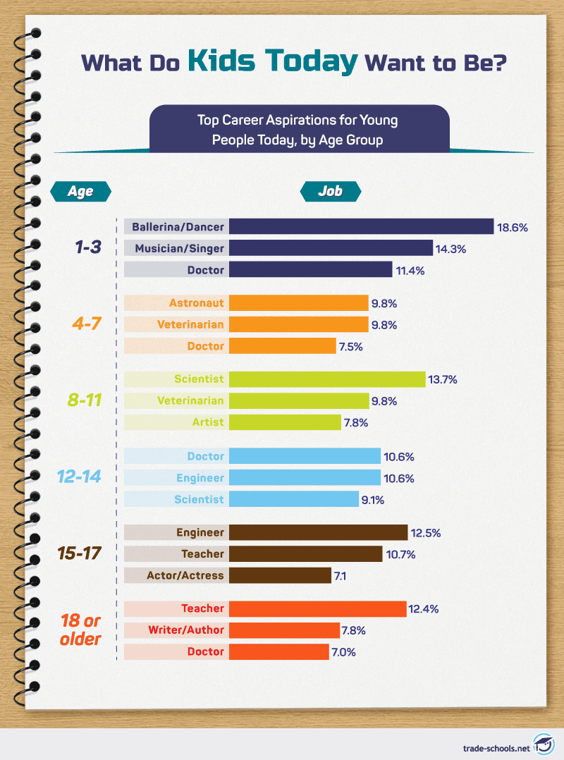 Infographic showing top career aspirations by age groups for kids today, with categories ranging from 1-3 years to 18 or older.