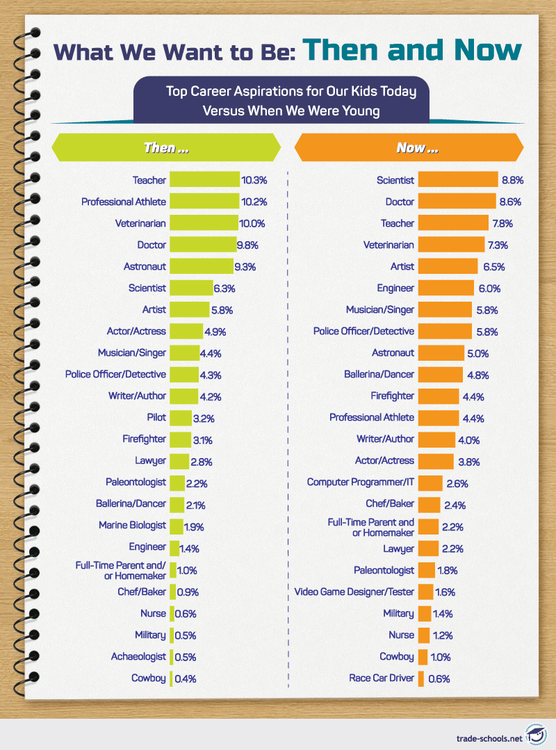 Top career aspirations comparison chart showing desired professions for children now versus in the past with percentages, colorful horizontal bars, and icons representing various jobs like teacher, scientist, doctor, and athlete.