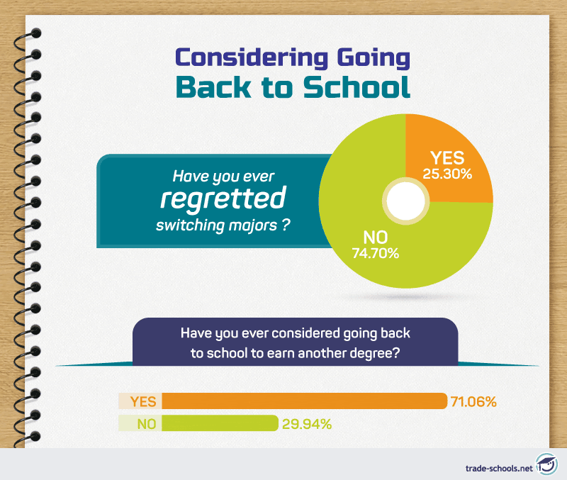 Illustration of a survey on education decisions showing pie charts with percentages of people who regretted switching majors and those considering going back to school for another degree, displayed on a notepad background with the title 'Considering Going Back to School'.