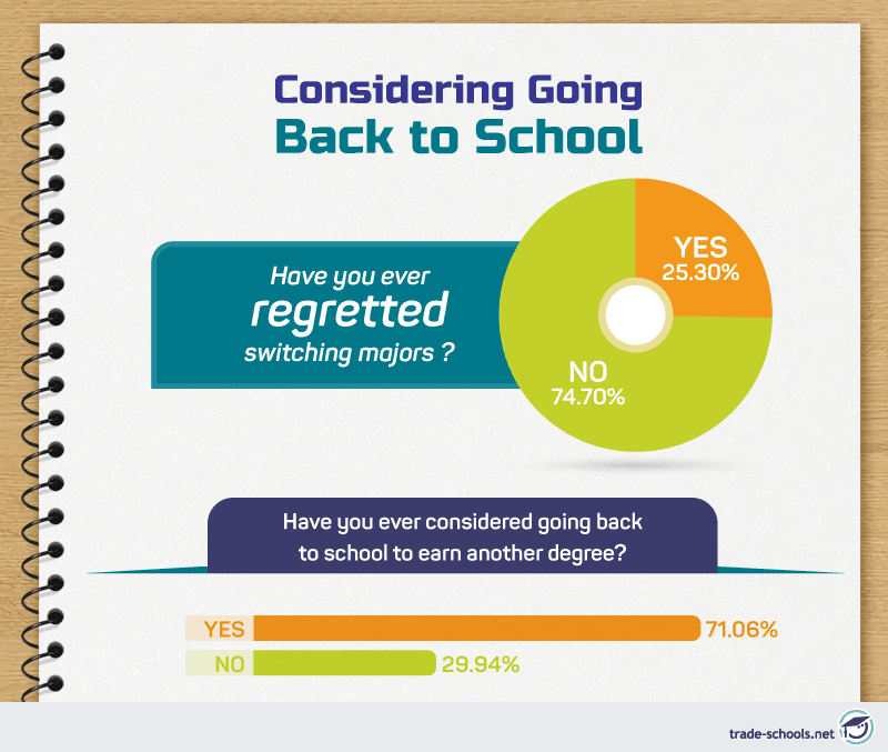 Infographic titled "Considering Going Back to School" with statistics on switching majors and returning to school for another degree.