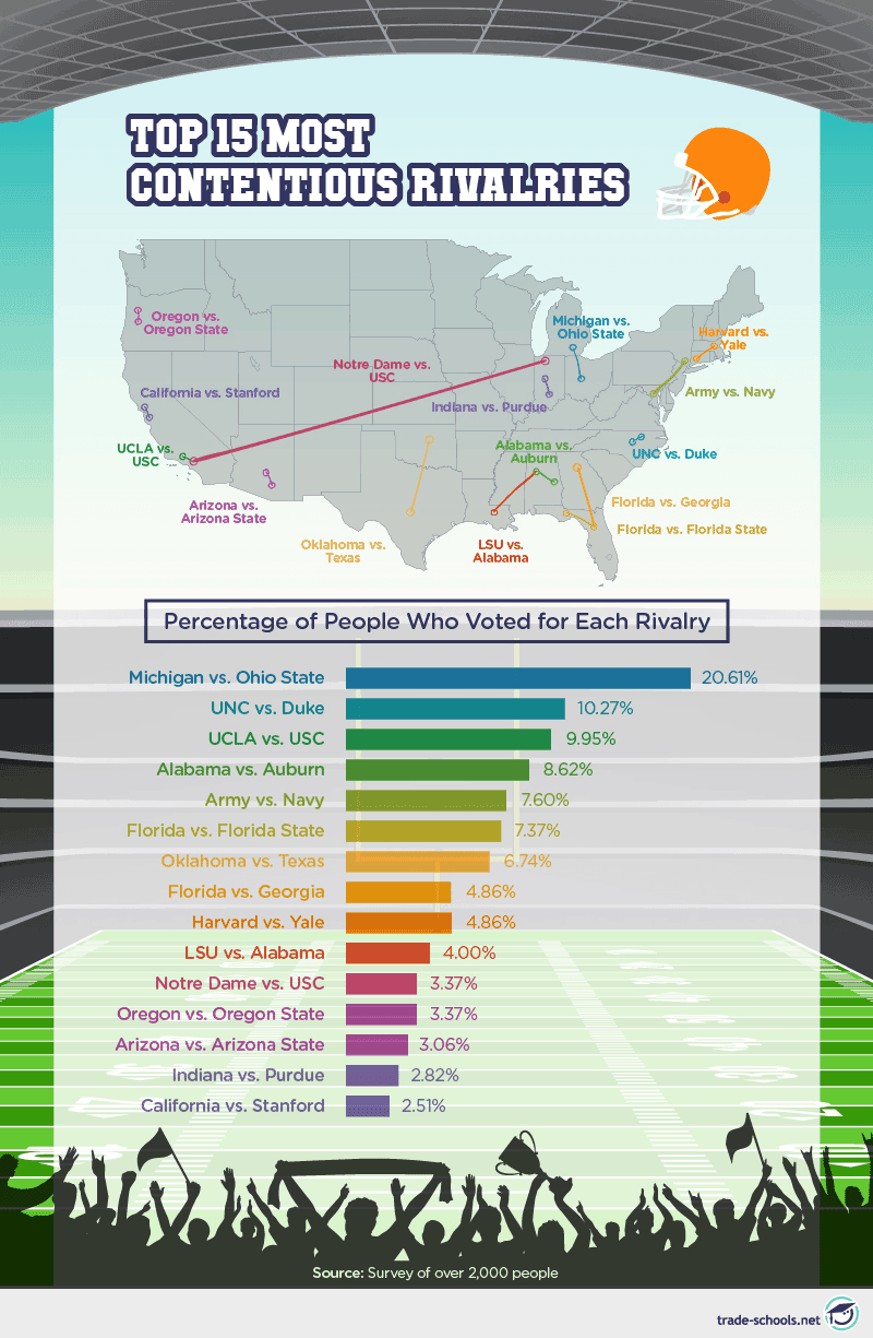 I Hate U: Most Heated and Contentious College Rivalries I Hate U: Most Heated and Contentious College Rivalries