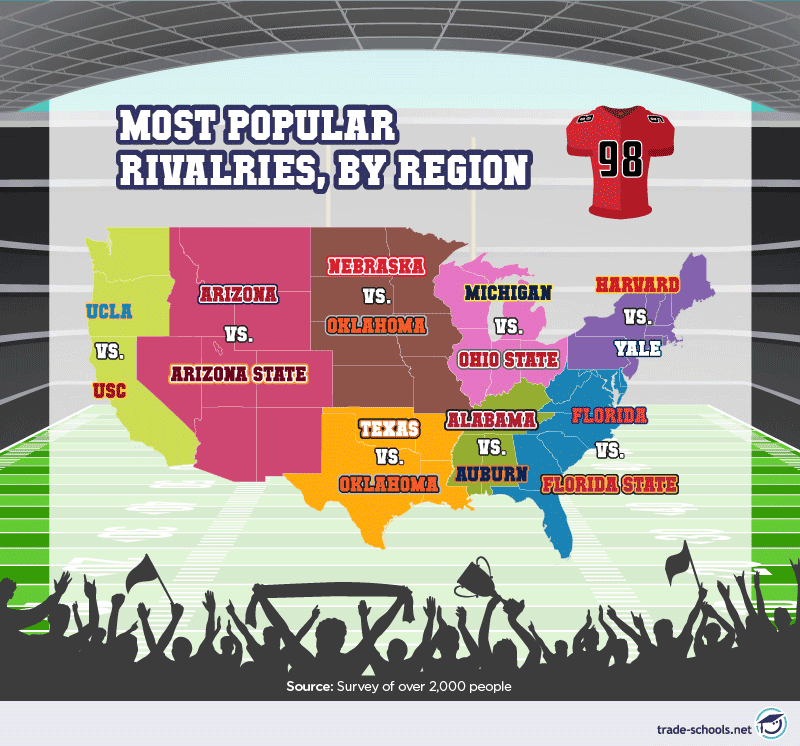 Graphic showing most popular sports rivalries by region with silhouettes of cheering fans, featuring matchups like UCLA vs USC and Michigan vs Ohio State.