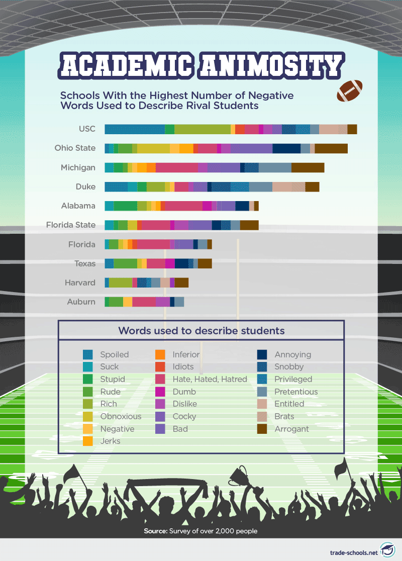 Colorful bar graph showing words used to describe rival students by different schools with a cheering crowd silhouette at the bottom and a logo of trade-schools.net in the corner