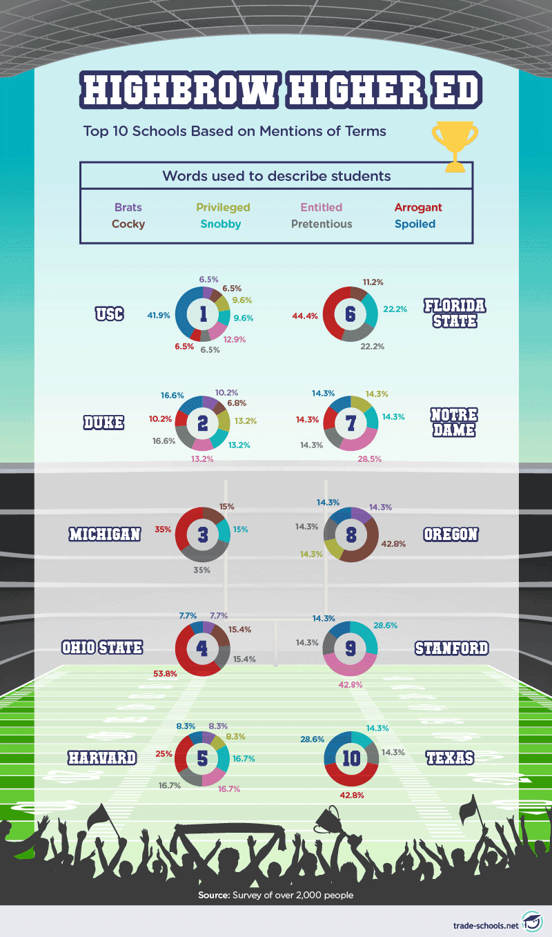 Infographic comparing highbrow terms associated with top US universities, showing words like crafty, snobby, privileged, entitled, arrogant, spoiled used to describe students, with percentage breakdowns for each institution such as USG, Duke, and Harvard.