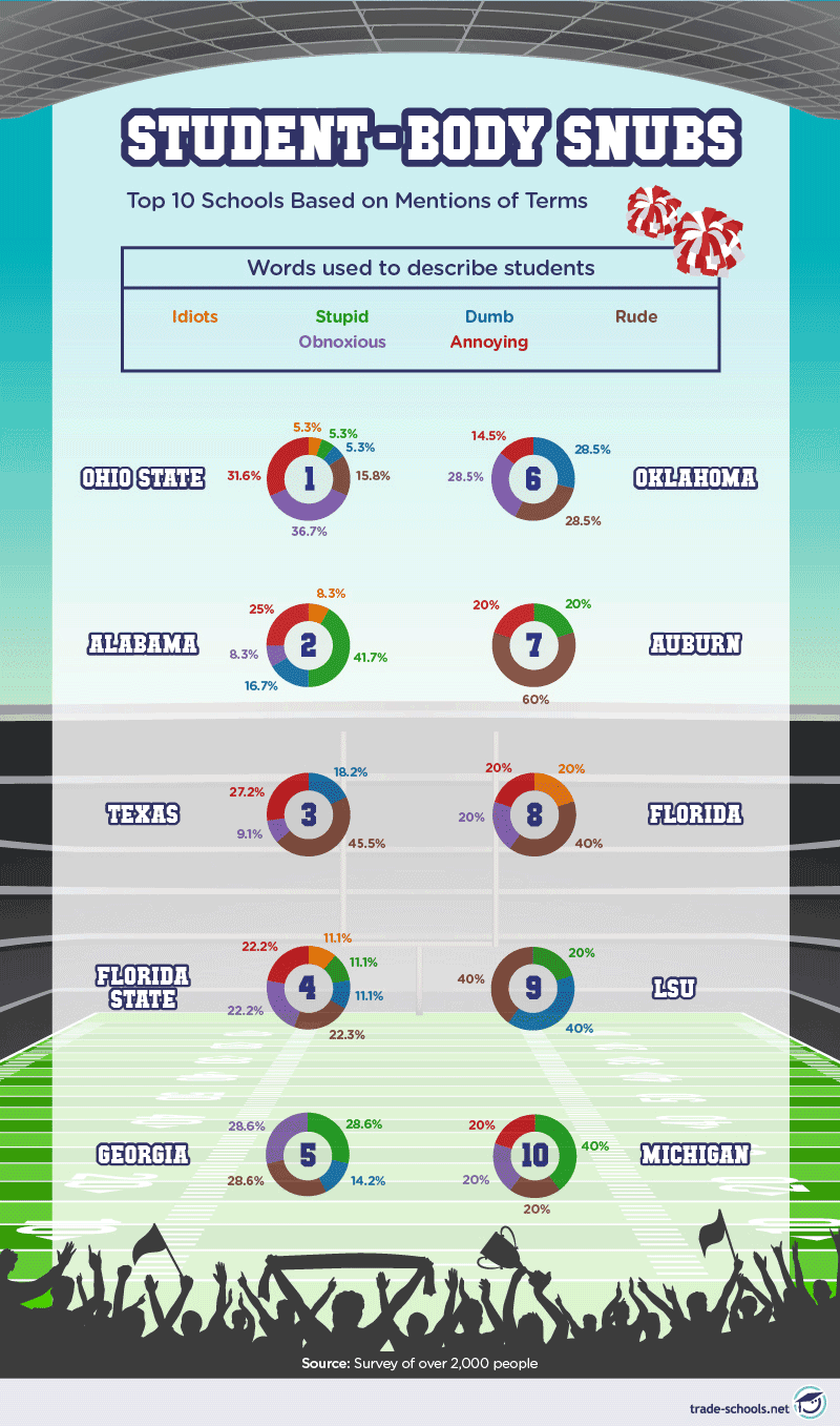 Infographic showing top 10 student-body snubs with percentages of terms like idiots, stupid, annoying, dumb, and rude used to describe different universities, including Ohio State, Alabama, Harvard, Oklahoma, Auburn, Florida, Texas, LSU, Georgia State, and Michigan State, with silhouettes of cheering fans at the bottom.