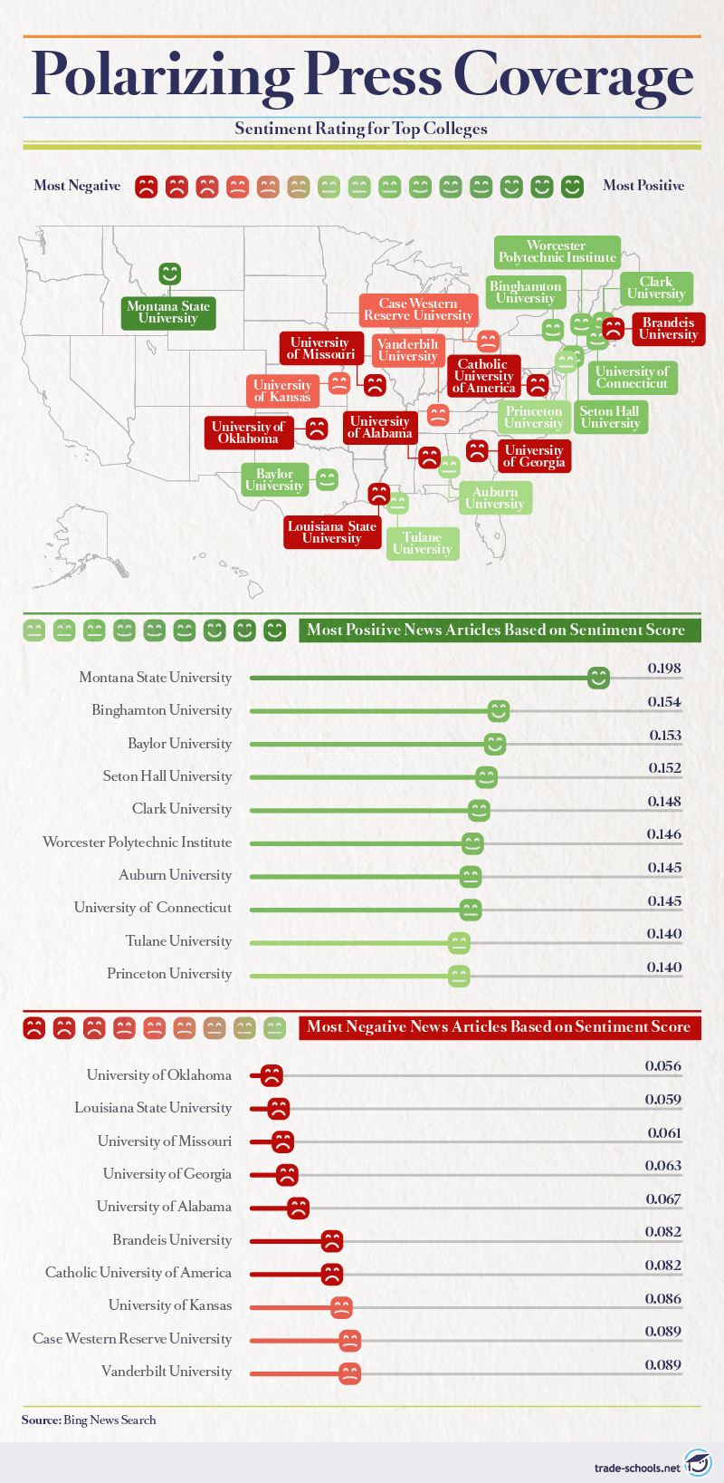 Map of the United States displaying the most polarizing colleges based on sentiment rating from news articles, featuring a mix of positive and negative ratings with corresponding bar graphs for each institution.