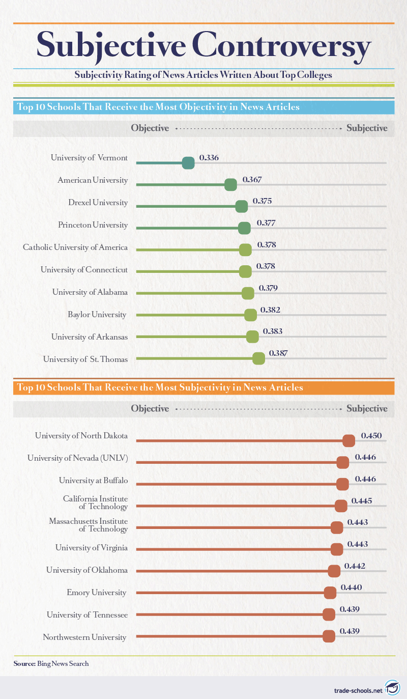 Infographic comparing top 10 schools receiving the most objective vs. most subjective news coverage with horizontal bar charts, labeled data points, and source citation from Bing News Search.