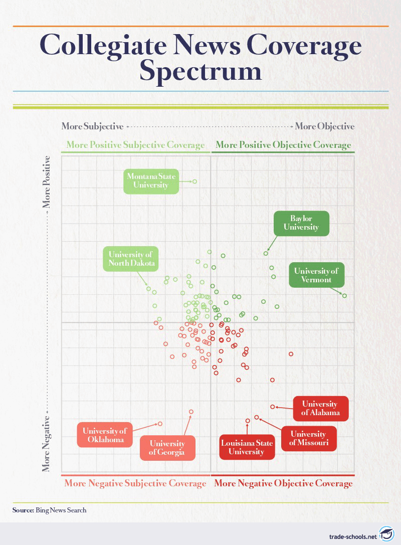 Graph depicting Collegiate News Coverage Spectrum with universities plotted on axes ranging from more positive to more negative and from more subjective to more objective coverage based on Bing News Search data, provided by trade-schools.net.