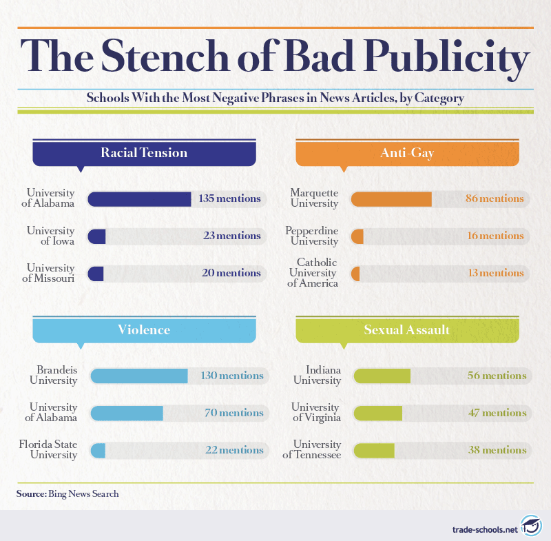 Infographic listing universities with the most negative phrases in news articles categorized by racial tension, violence, and sexual assault with source mentioned as Bing search data provided by trade-schools.net.