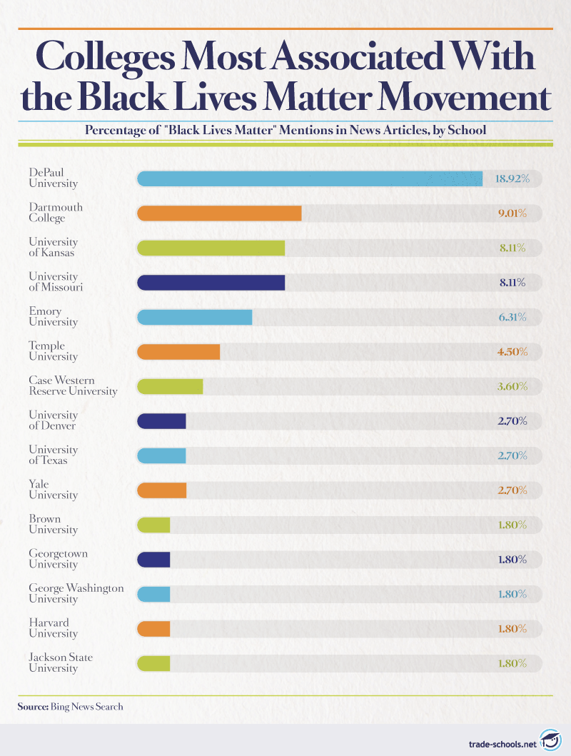 Infographic showing the percentage of 'Black Lives Matter' mentions in news articles by school, with a list of universities and corresponding bar graph representation