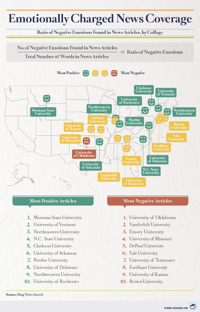 Infographic map showing the ratio of negative emotions in news articles about various American colleges with a list of the most positive and negative coverage, sourced from Bing News Search, displayed on a United States map background.