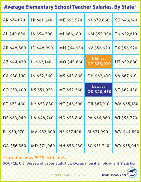 Chart displaying average elementary school teacher salaries by state in the U.S. as of May 2018, with New York having the highest salary and Oklahoma the lowest.