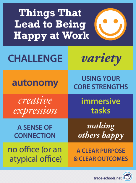 Infographic listing factors that contribute to happiness at work.