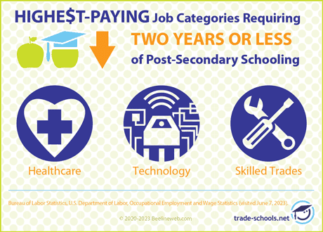 Infographic showing highest-paying job categories requiring two years or less of post-secondary schooling.