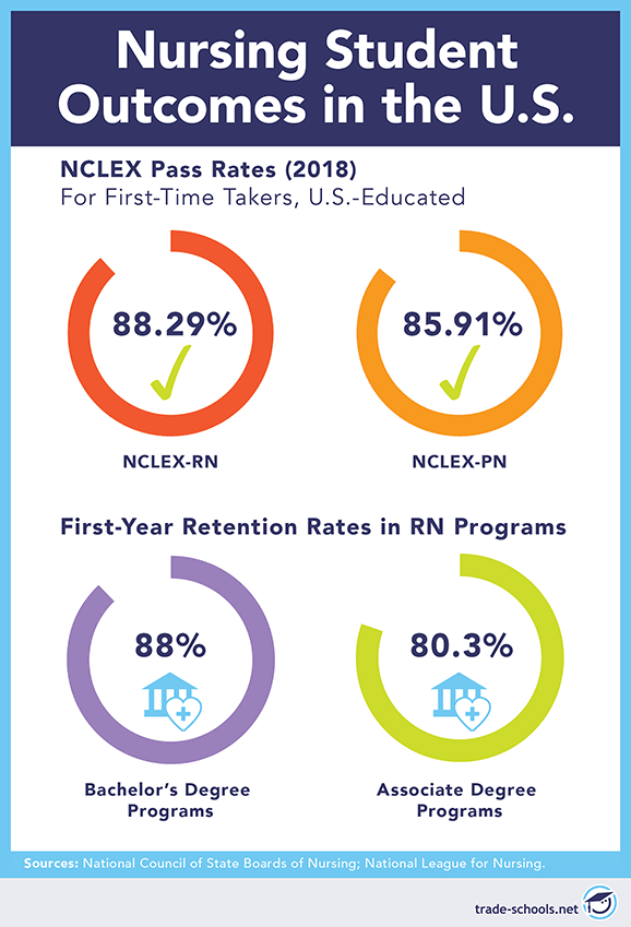 Infographic — nursing student outcomes