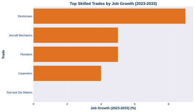 Bar graph showing growth rate of skilled trades jobs.