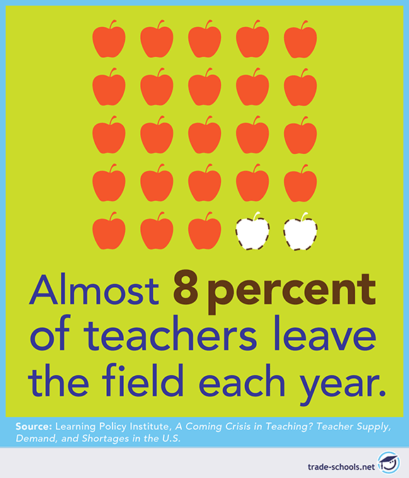 Infographic stating that almost 8 percent of teachers leave their field each year.