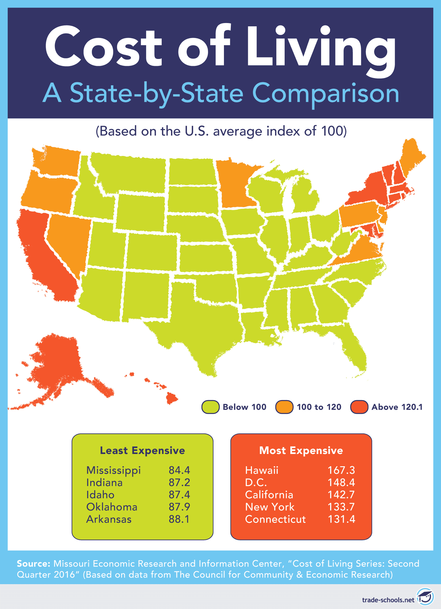LowestCostofLiving States and the Opportunities They Offer