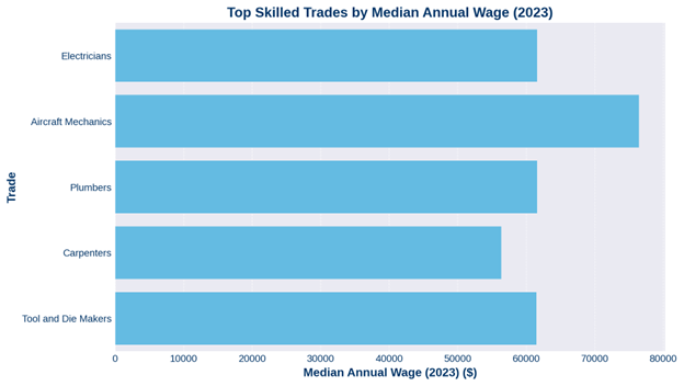 Chart showing median annual wage of top skilled trades.