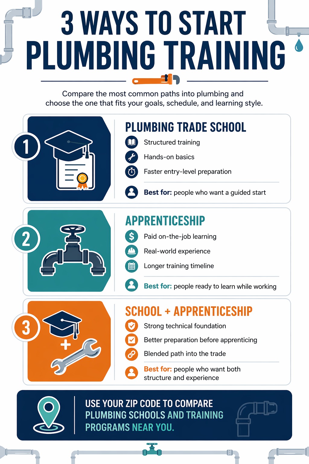 Infographic comparing three ways to start plumbing training: trade school, apprenticeship, and school plus apprenticeship.
