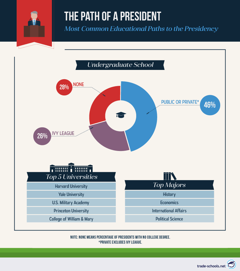 Infographic depicting common educational paths to the U.S. Presidency, including undergraduate schools, top 5 universities attended by Presidents, and top majors with a pie chart and bar graphs.