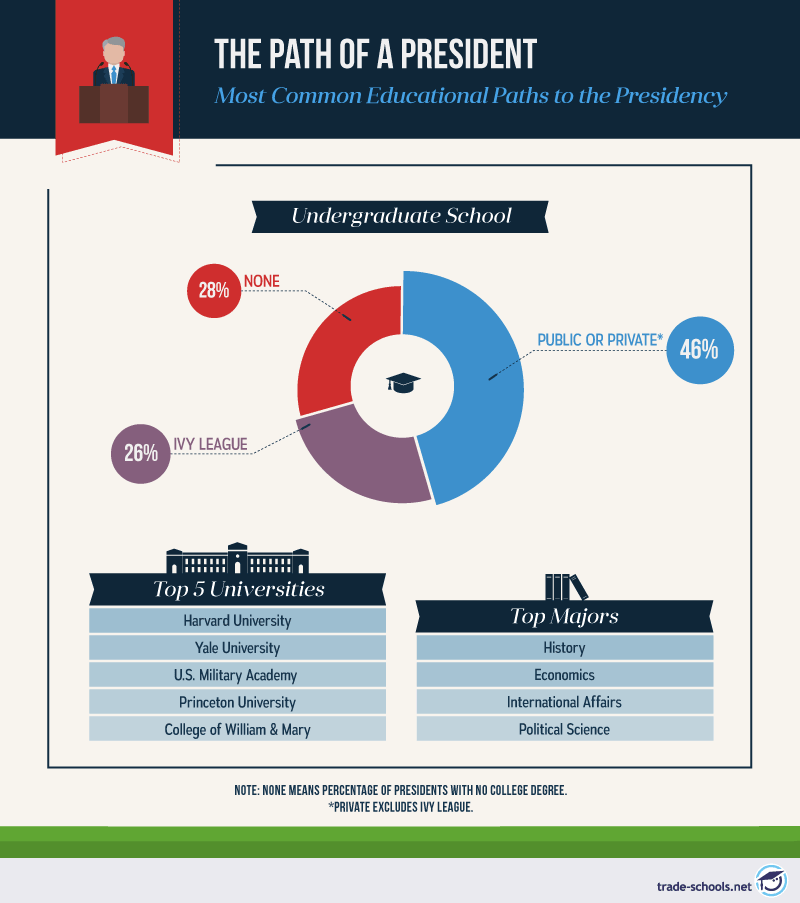 Infographic illustrating the most common educational paths to the U.S. presidency, showing percentages of presidents by type of undergraduate school, top five universities attended, and top majors chosen.