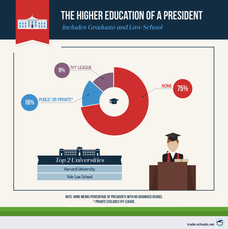 Infographic showing educational background of U.S. Presidents with pie chart and percentages for Ivy League, public or private universities, and those with no degree.